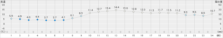 浦幌(>2020年10月28日)のアメダスグラフ