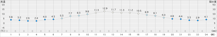 更別(>2020年10月28日)のアメダスグラフ