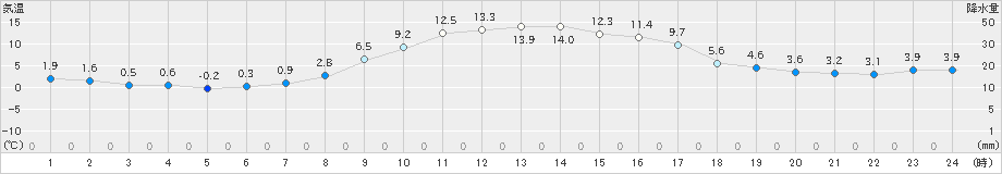 日高(>2020年10月28日)のアメダスグラフ