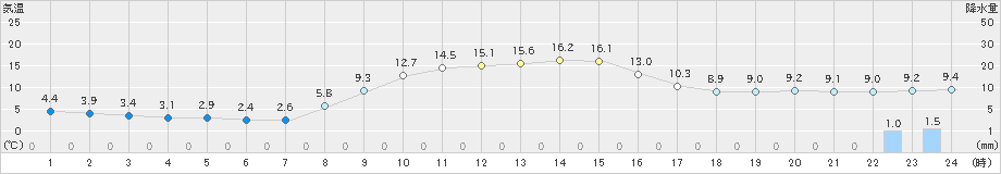 岩見三内(>2020年10月28日)のアメダスグラフ