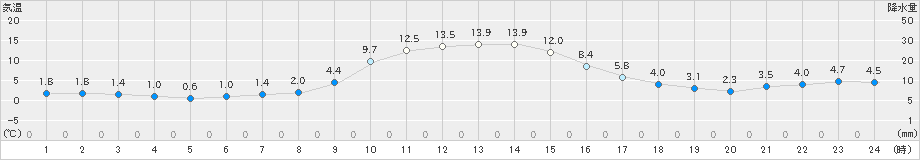葛巻(>2020年10月28日)のアメダスグラフ