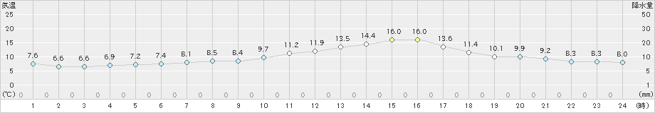 若松(>2020年10月28日)のアメダスグラフ