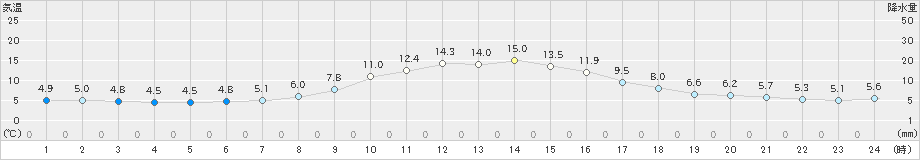 湯本(>2020年10月28日)のアメダスグラフ