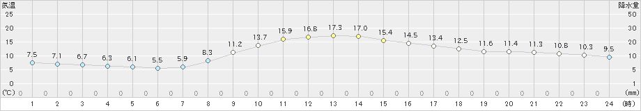 石川(>2020年10月28日)のアメダスグラフ