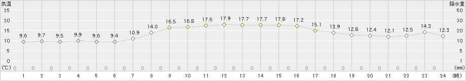 北茨城(>2020年10月28日)のアメダスグラフ