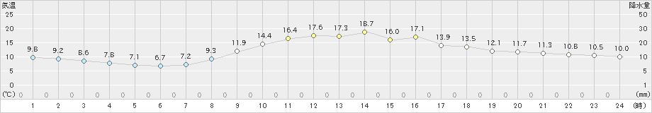 大子(>2020年10月28日)のアメダスグラフ