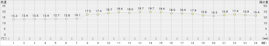 鹿嶋(>2020年10月28日)のアメダスグラフ