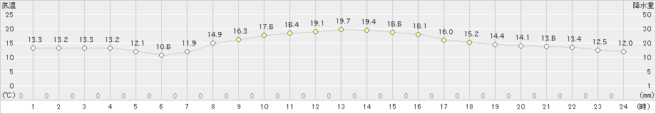 鳩山(>2020年10月28日)のアメダスグラフ