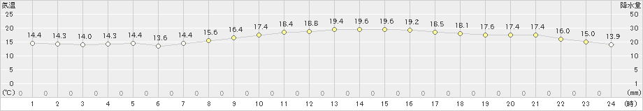 さいたま(>2020年10月28日)のアメダスグラフ