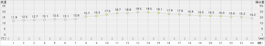 越谷(>2020年10月28日)のアメダスグラフ