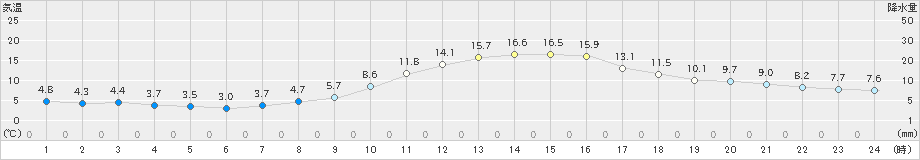 穂高(>2020年10月28日)のアメダスグラフ