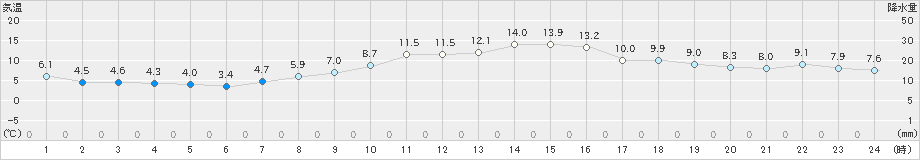 東御(>2020年10月28日)のアメダスグラフ