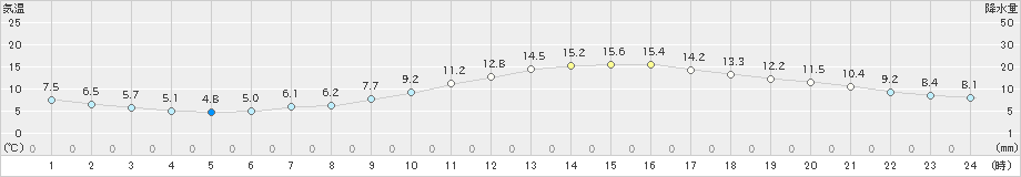 諏訪(>2020年10月28日)のアメダスグラフ