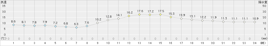 南信濃(>2020年10月28日)のアメダスグラフ