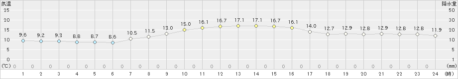 関ケ原(>2020年10月28日)のアメダスグラフ