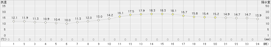 大垣(>2020年10月28日)のアメダスグラフ