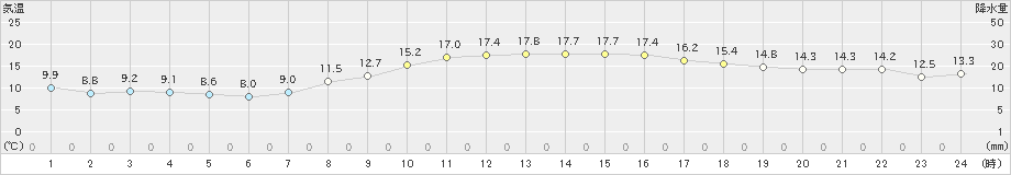 小俣(>2020年10月28日)のアメダスグラフ