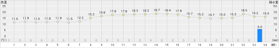 相川(>2020年10月28日)のアメダスグラフ