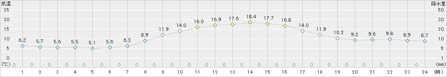 下関(>2020年10月28日)のアメダスグラフ