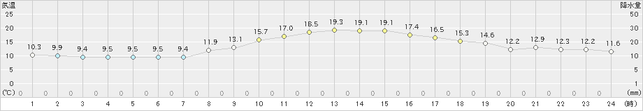 新潟(>2020年10月28日)のアメダスグラフ