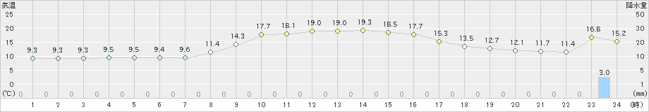 羽茂(>2020年10月28日)のアメダスグラフ