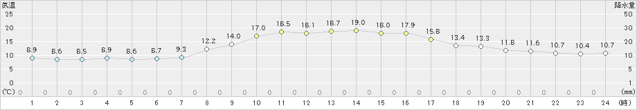 大潟(>2020年10月28日)のアメダスグラフ