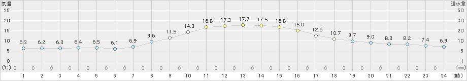 安塚(>2020年10月28日)のアメダスグラフ