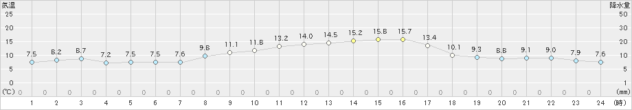 津南(>2020年10月28日)のアメダスグラフ