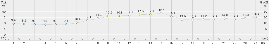 朝日(>2020年10月28日)のアメダスグラフ