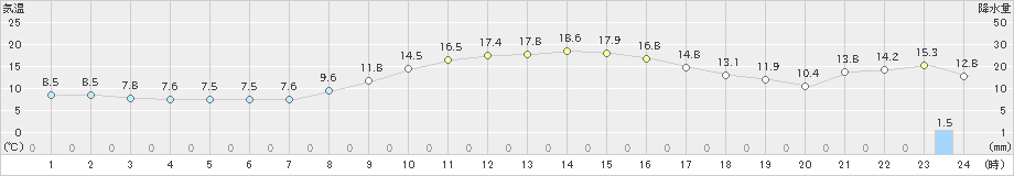 氷見(>2020年10月28日)のアメダスグラフ