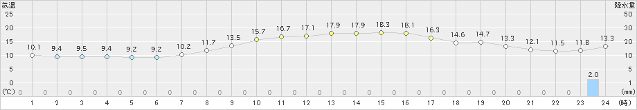 伏木(>2020年10月28日)のアメダスグラフ