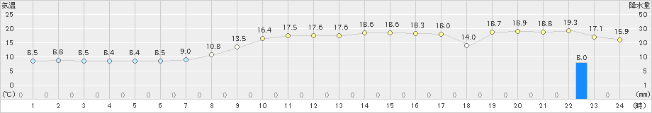 志賀(>2020年10月28日)のアメダスグラフ