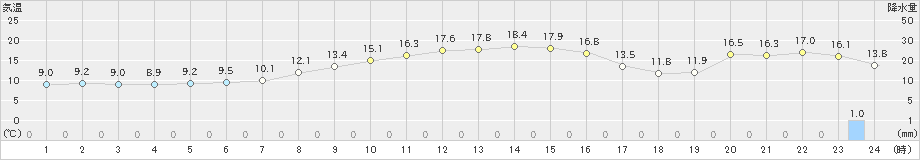 七尾(>2020年10月28日)のアメダスグラフ