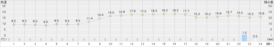 羽咋(>2020年10月28日)のアメダスグラフ