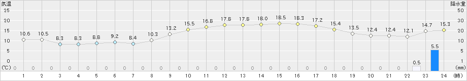 かほく(>2020年10月28日)のアメダスグラフ