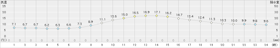 今庄(>2020年10月28日)のアメダスグラフ