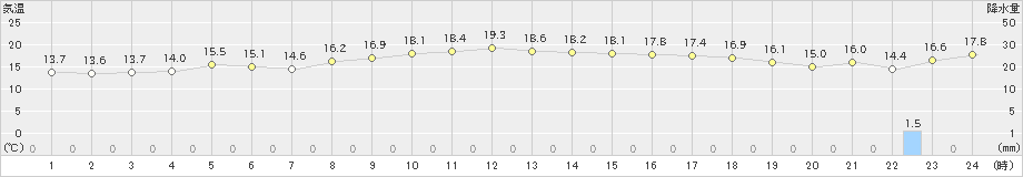 間人(>2020年10月28日)のアメダスグラフ