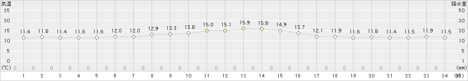 生駒山(>2020年10月28日)のアメダスグラフ