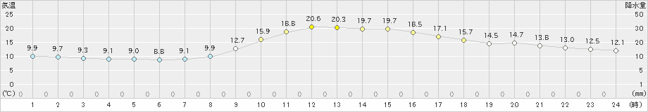 上郡(>2020年10月28日)のアメダスグラフ