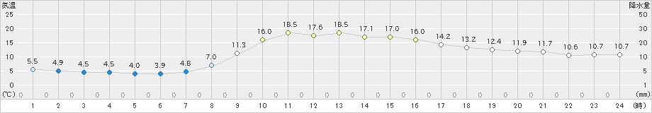 大宇陀(>2020年10月28日)のアメダスグラフ