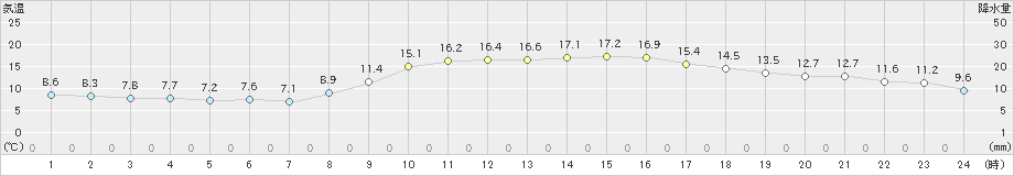 今岡(>2020年10月28日)のアメダスグラフ