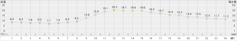 和気(>2020年10月28日)のアメダスグラフ