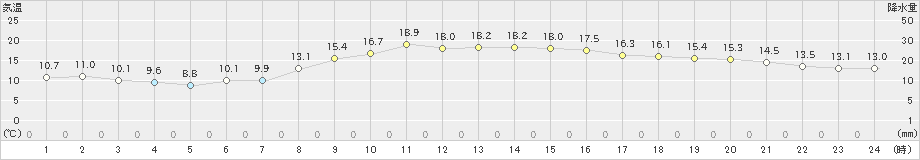 日応寺(>2020年10月28日)のアメダスグラフ