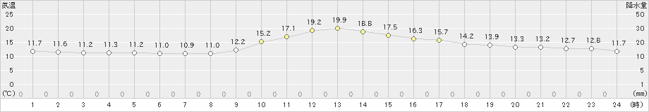 木頭(>2020年10月28日)のアメダスグラフ