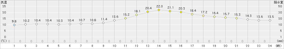 大洲(>2020年10月28日)のアメダスグラフ