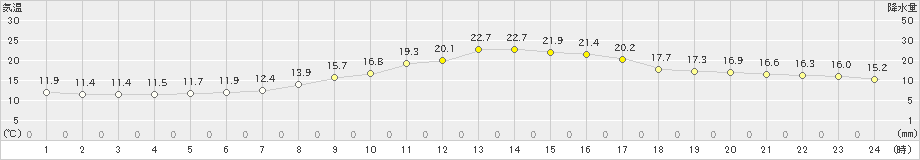 宇和島(>2020年10月28日)のアメダスグラフ