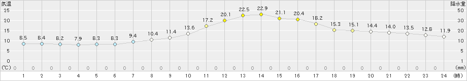 近永(>2020年10月28日)のアメダスグラフ