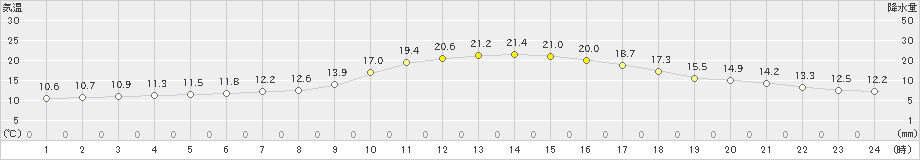 黒木(>2020年10月28日)のアメダスグラフ