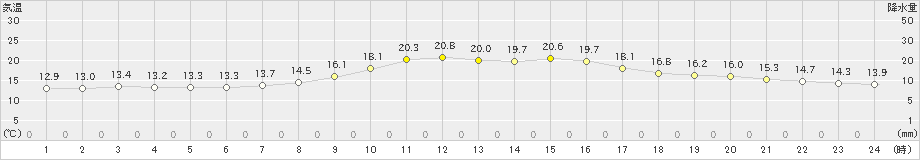 国見(>2020年10月28日)のアメダスグラフ