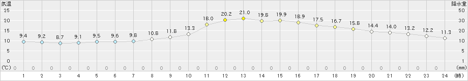 院内(>2020年10月28日)のアメダスグラフ